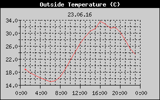 Outside Temperature History