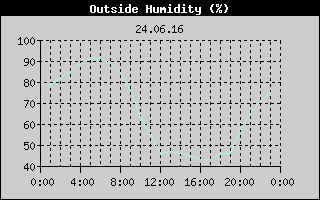 Outside Humidity History