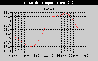 Outside Temperature History