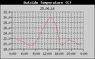 Outside Temperature History