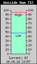 Current Outside Humidity