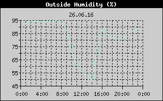 Outside Humidity History