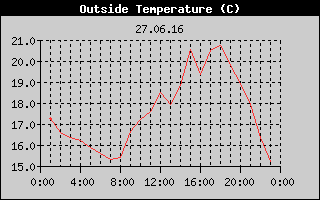 Outside Temperature History