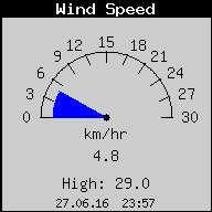 Current Wind Speed