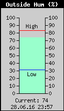 Current Outside Humidity