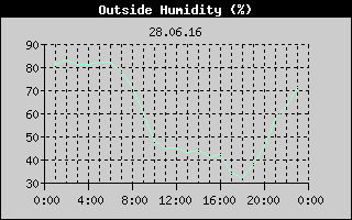 Outside Humidity History