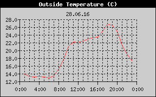 Outside Temperature History