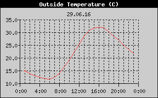 Outside Temperature History