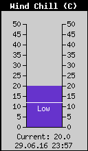 Current Wind Chill