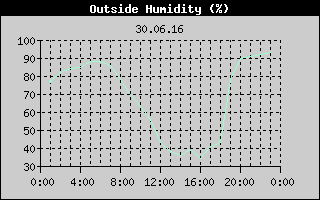 Outside Humidity History
