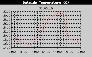 Outside Temperature History