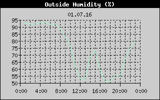 Outside Humidity History