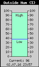 Current Outside Humidity