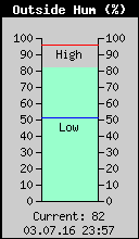 Current Outside Humidity