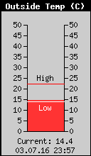 Current Outside Temperature
