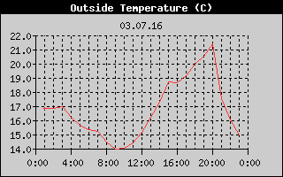 Outside Temperature History