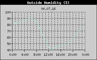 Outside Humidity History