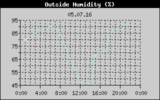 Outside Humidity History