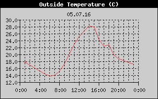 Outside Temperature History