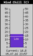 Current Wind Chill