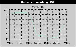 Outside Humidity History