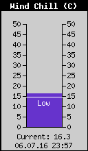 Current Wind Chill