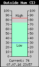 Current Outside Humidity
