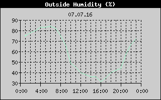 Outside Humidity History