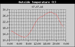 Outside Temperature History