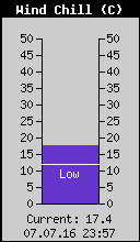 Current Wind Chill