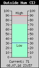 Current Outside Humidity