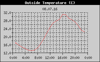 Outside Temperature History