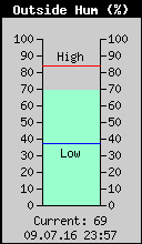 Current Outside Humidity