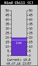Current Wind Chill