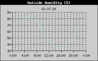Outside Humidity History