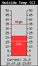 Current Outside Temperature