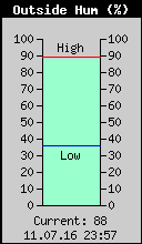 Current Outside Humidity