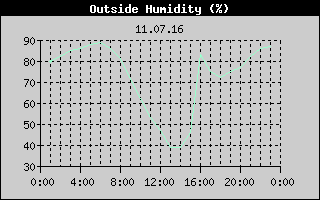 Outside Humidity History