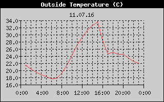 Outside Temperature History