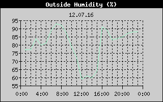 Outside Humidity History