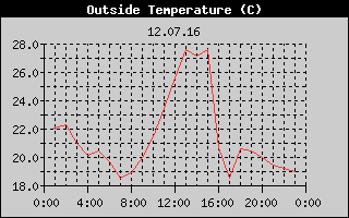 Outside Temperature History