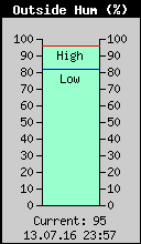 Current Outside Humidity