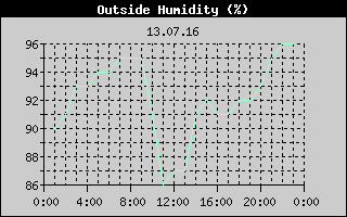 Outside Humidity History