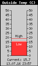 Current Outside Temperature