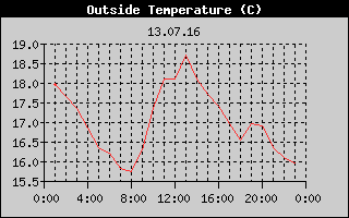 Outside Temperature History