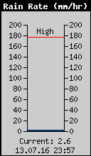 Current Rain Rate