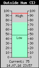 Current Outside Humidity