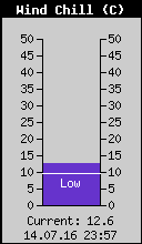 Current Wind Chill