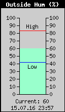 Current Outside Humidity