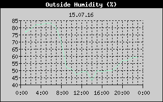 Outside Humidity History